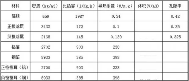 单体锂离子电池的热仿真分析方法