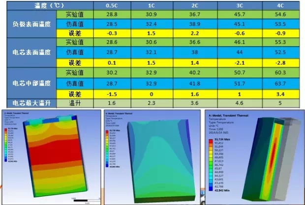 单体锂离子电池的热仿真分析方法