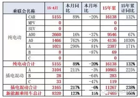 4月新能源汽车产销分析 微型电动车增长迅猛