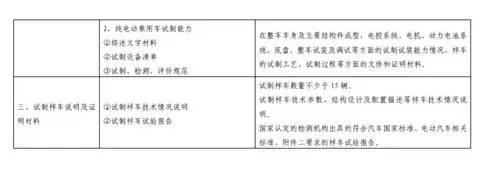 《新建纯电动乘用车企业管理规定》正式出台