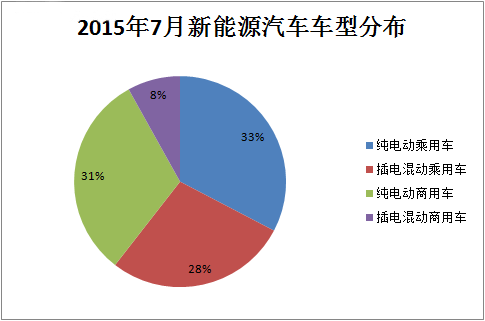 工信部：7月新能源汽车产量达2万辆 纯电动商用车同比增17倍
