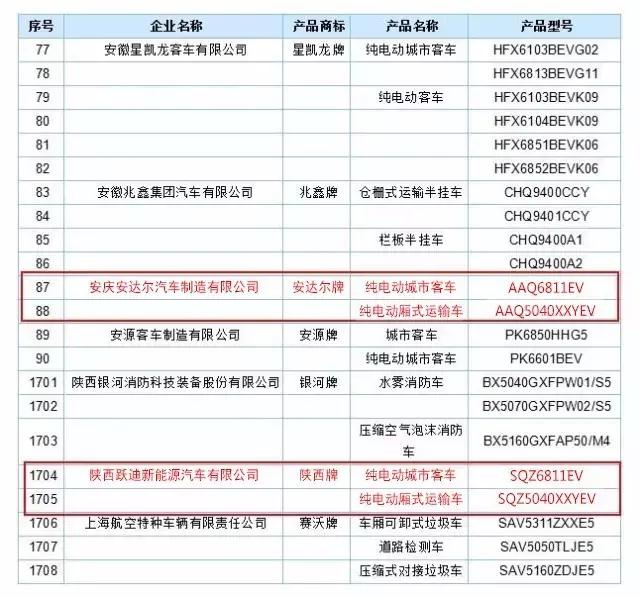 跃迪集团旗下安庆安达尔公司、陕西跃迪公司车型榜上有名