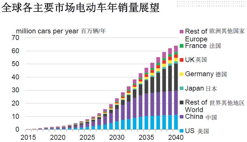 全球电动汽车销量图
