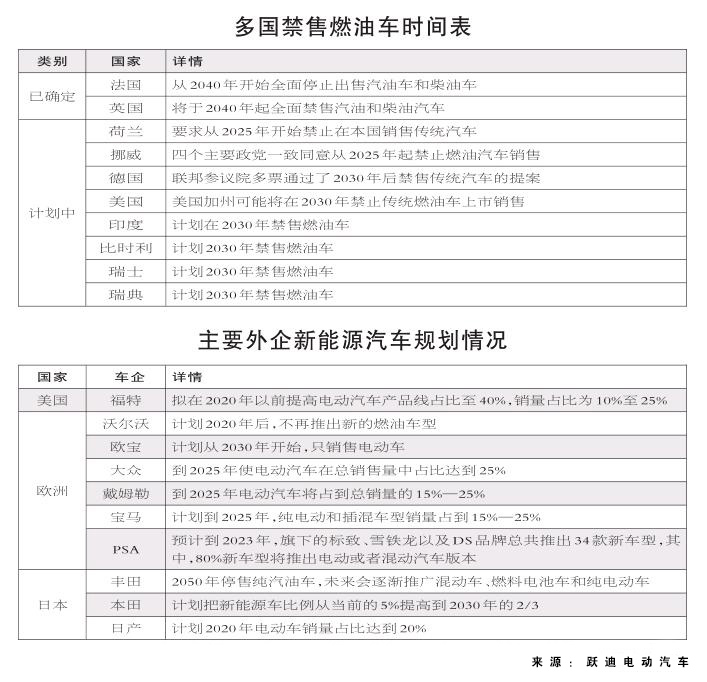 电动汽车能否趁机行驶上“高速路”